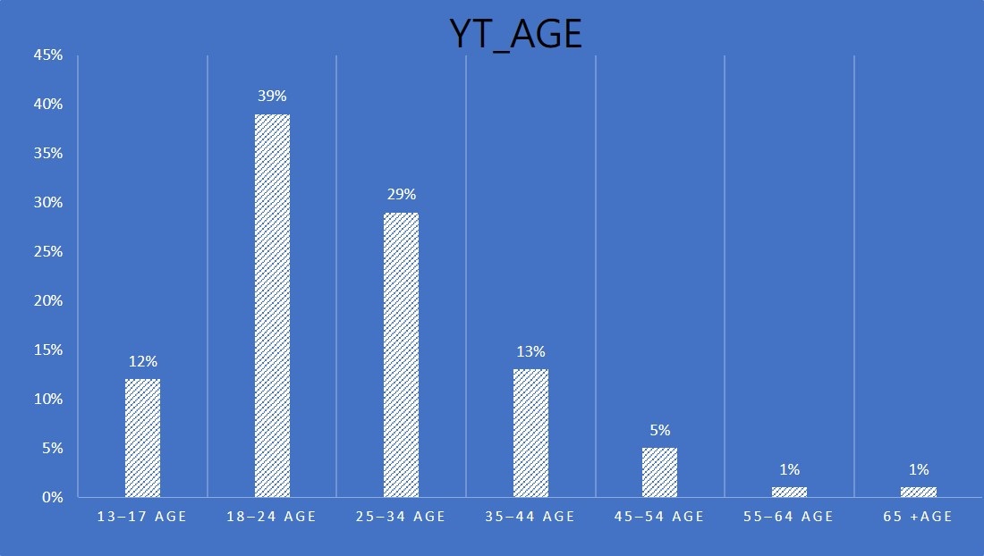 Age